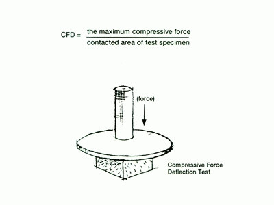 CFD - Compressive Force Deflection Test