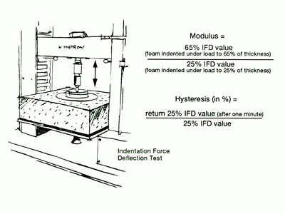 Indentation Force Deflection Test